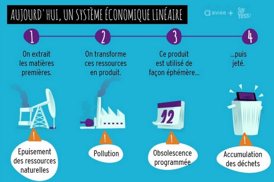 L'économie circulaire